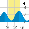 Stathems Neck tide chart for Monday, December 4, 2023