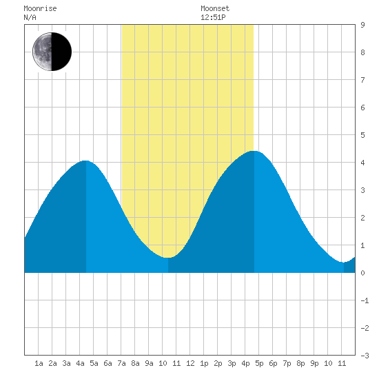 Stathems Neck tide chart for Tuesday, December 5, 2023
