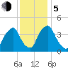 Stathems Neck tide chart for Tuesday, December 5, 2023