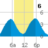 Stathems Neck tide chart for Wednesday, December 6, 2023