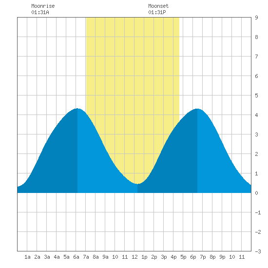 Stathems Neck tide chart for Thursday, December 7, 2023