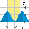 Stathems Neck tide chart for Thursday, December 7, 2023
