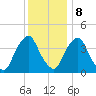 Stathems Neck tide chart for Friday, December 8, 2023