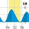 Stathems Neck tide chart for Wednesday, January 10, 2024