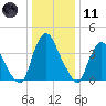 Stathems Neck tide chart for Thursday, January 11, 2024