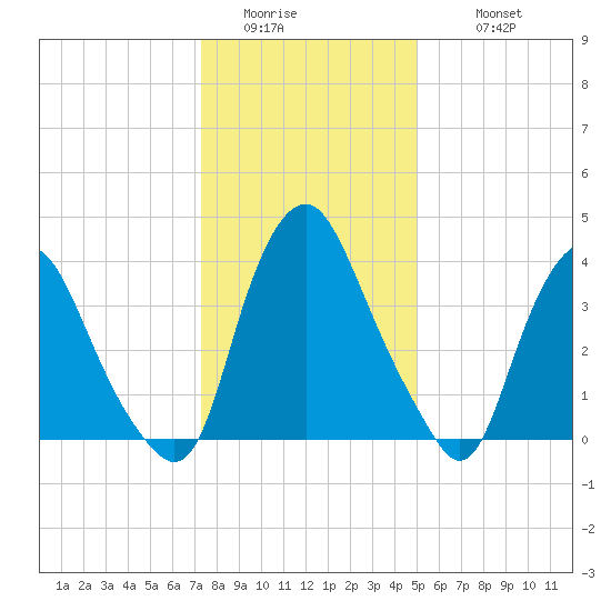 Stathems Neck tide chart for Saturday, January 13, 2024