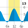 Stathems Neck tide chart for Saturday, January 13, 2024