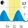 Stathems Neck tide chart for Wednesday, January 17, 2024
