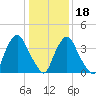Stathems Neck tide chart for Thursday, January 18, 2024