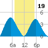 Stathems Neck tide chart for Friday, January 19, 2024
