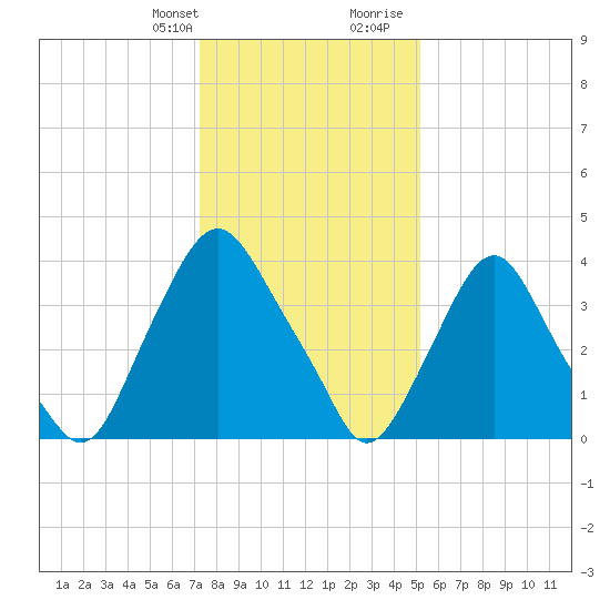 Stathems Neck tide chart for Monday, January 22, 2024