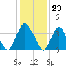Stathems Neck tide chart for Tuesday, January 23, 2024
