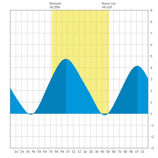 Stathems Neck tide chart for Wednesday, January 24, 2024