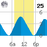 Stathems Neck tide chart for Thursday, January 25, 2024