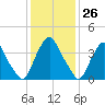 Stathems Neck tide chart for Friday, January 26, 2024