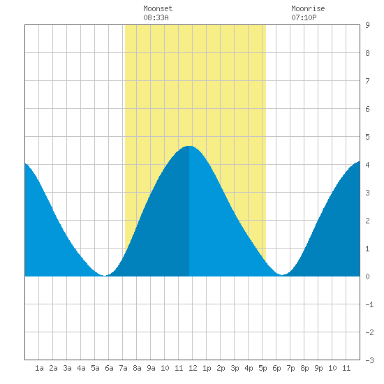 Stathems Neck tide chart for Saturday, January 27, 2024