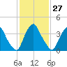 Stathems Neck tide chart for Saturday, January 27, 2024