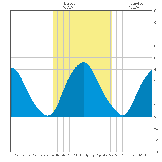 Stathems Neck tide chart for Sunday, January 28, 2024