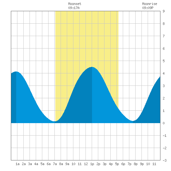 Stathems Neck tide chart for Monday, January 29, 2024