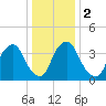 Stathems Neck tide chart for Tuesday, January 2, 2024