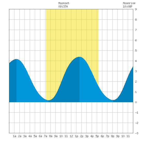 Stathems Neck tide chart for Tuesday, January 30, 2024