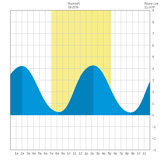 Stathems Neck tide chart for Wednesday, January 31, 2024