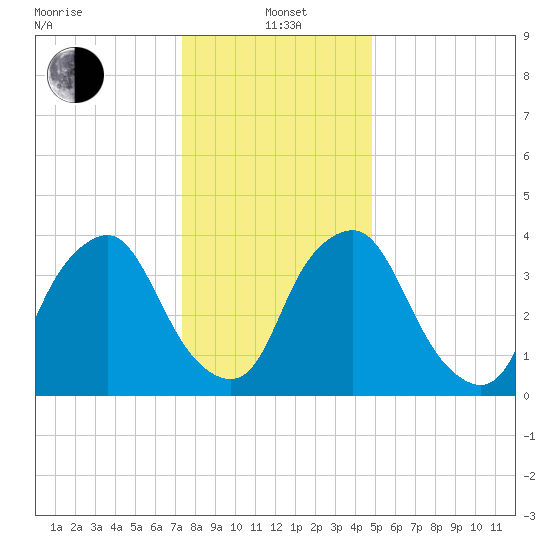 Stathems Neck tide chart for Wednesday, January 3, 2024
