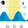 Stathems Neck tide chart for Wednesday, January 3, 2024