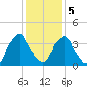 Stathems Neck tide chart for Friday, January 5, 2024