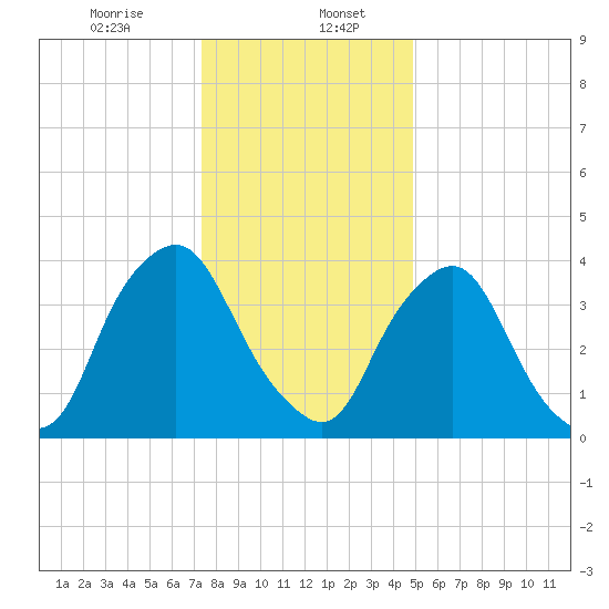 Stathems Neck tide chart for Saturday, January 6, 2024