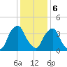 Stathems Neck tide chart for Saturday, January 6, 2024