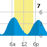 Stathems Neck tide chart for Sunday, January 7, 2024