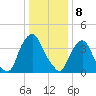Stathems Neck tide chart for Monday, January 8, 2024