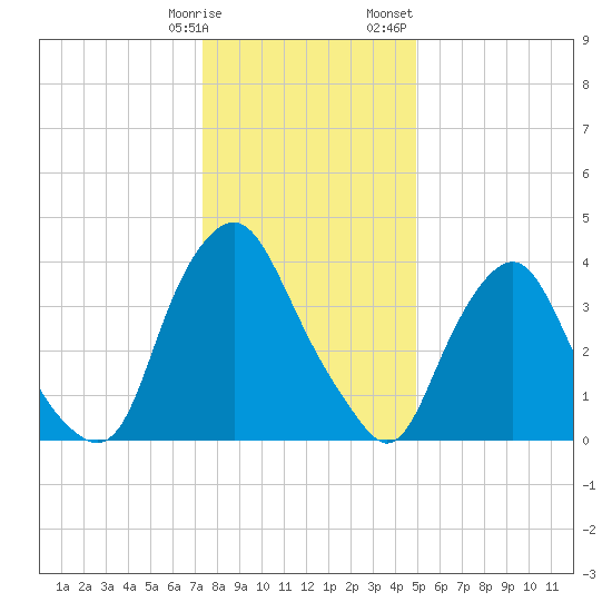 Stathems Neck tide chart for Tuesday, January 9, 2024