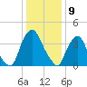 Stathems Neck tide chart for Tuesday, January 9, 2024