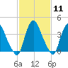Stathems Neck tide chart for Sunday, February 11, 2024