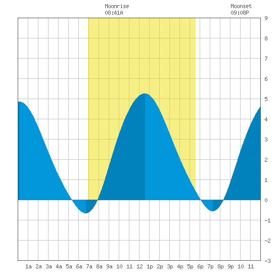 Stathems Neck tide chart for Monday, February 12, 2024