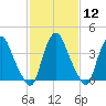 Stathems Neck tide chart for Monday, February 12, 2024