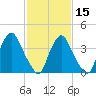 Stathems Neck tide chart for Thursday, February 15, 2024