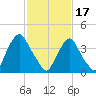 Stathems Neck tide chart for Saturday, February 17, 2024