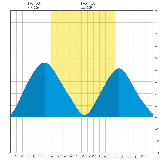 Stathems Neck tide chart for Sunday, February 18, 2024
