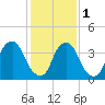 Stathems Neck tide chart for Thursday, February 1, 2024