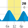 Stathems Neck tide chart for Tuesday, February 20, 2024