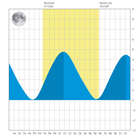 Stathems Neck tide chart for Saturday, February 24, 2024