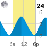 Stathems Neck tide chart for Saturday, February 24, 2024