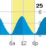 Stathems Neck tide chart for Sunday, February 25, 2024