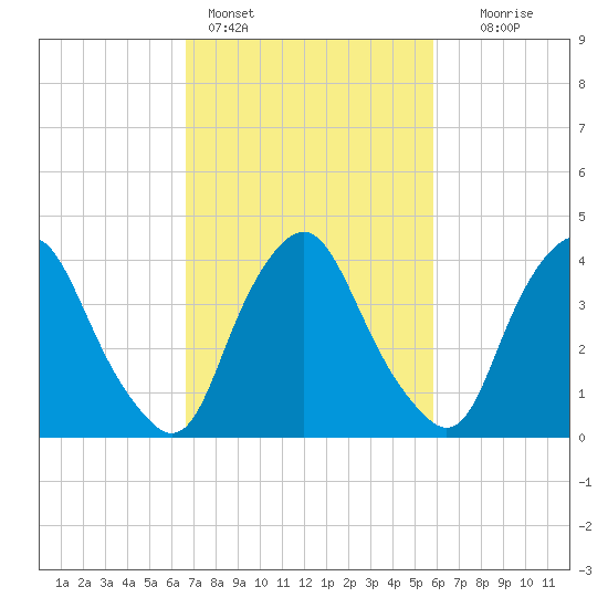 Stathems Neck tide chart for Monday, February 26, 2024