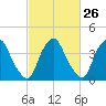 Stathems Neck tide chart for Monday, February 26, 2024