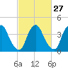 Stathems Neck tide chart for Tuesday, February 27, 2024