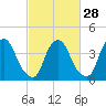 Stathems Neck tide chart for Wednesday, February 28, 2024